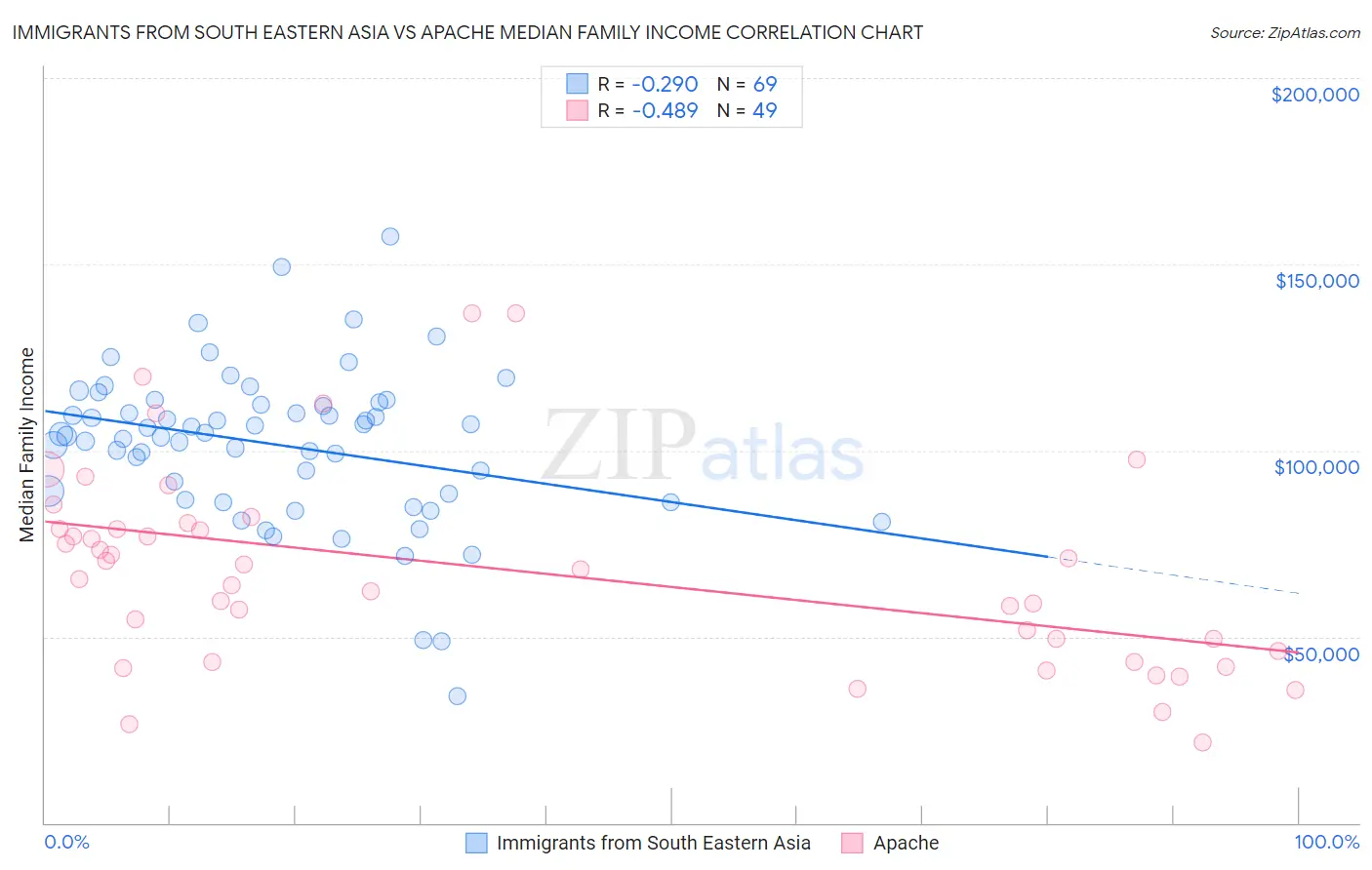 Immigrants from South Eastern Asia vs Apache Median Family Income