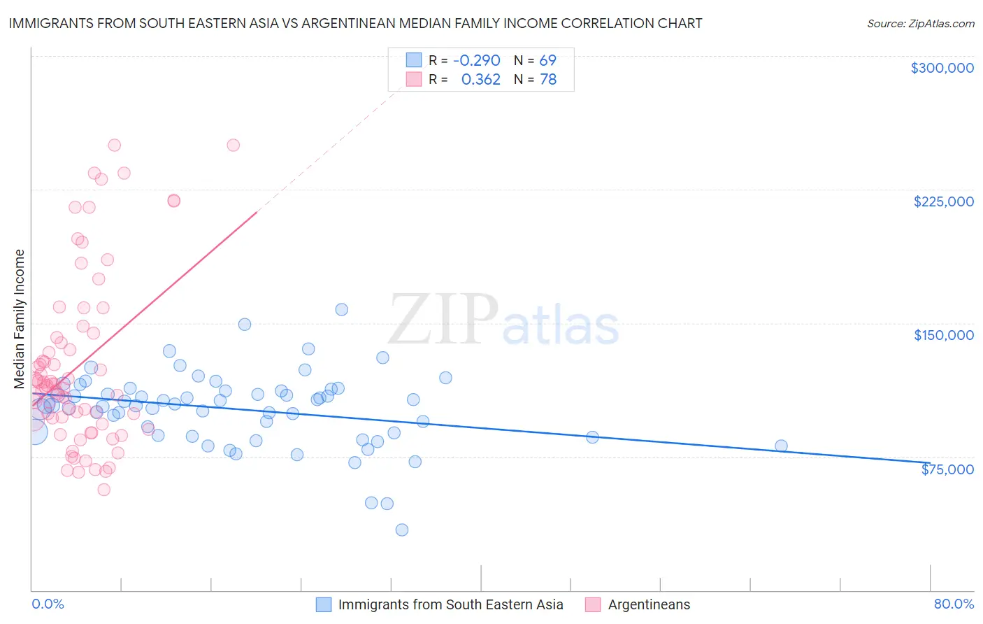 Immigrants from South Eastern Asia vs Argentinean Median Family Income
