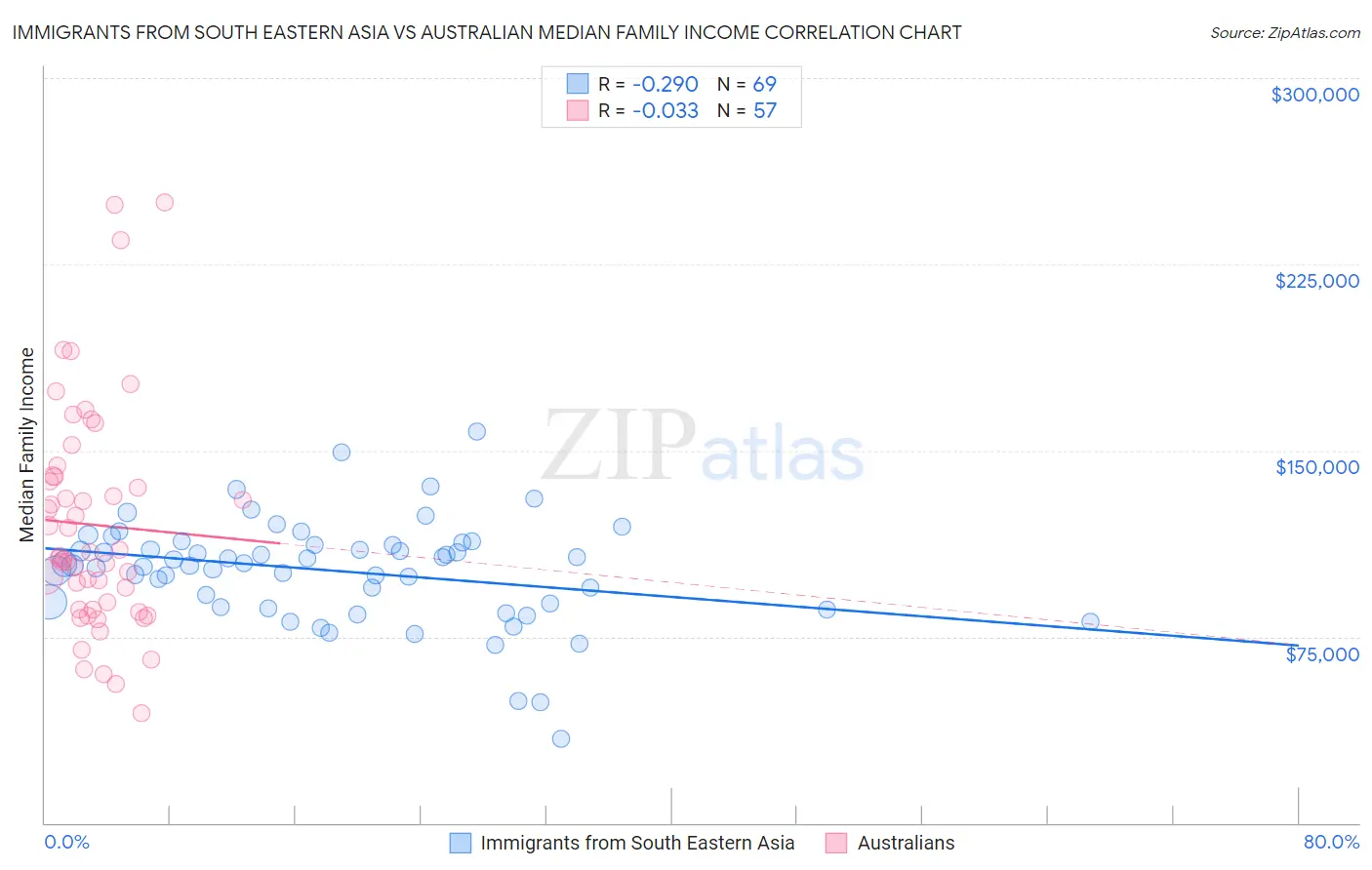 Immigrants from South Eastern Asia vs Australian Median Family Income