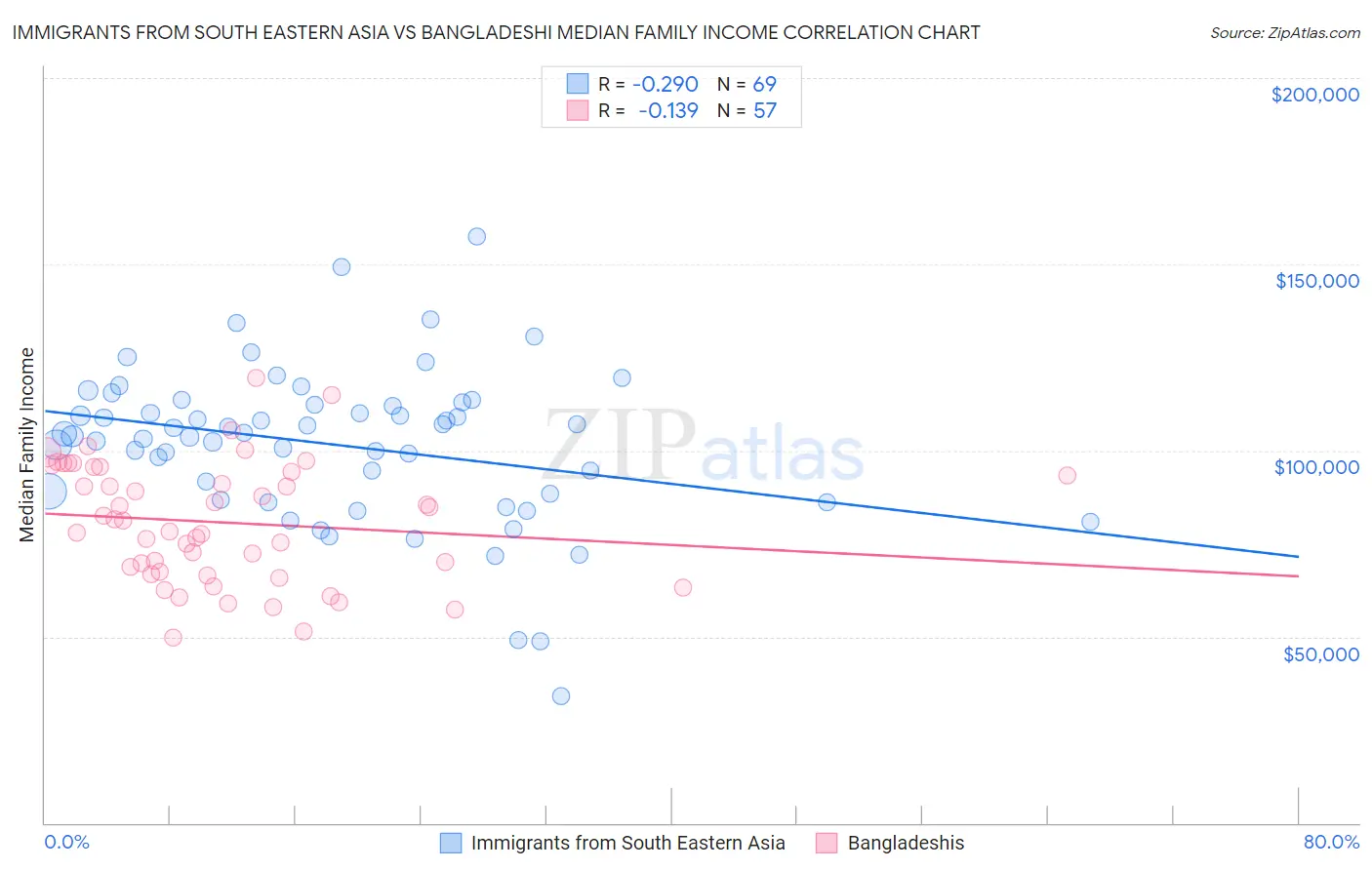 Immigrants from South Eastern Asia vs Bangladeshi Median Family Income