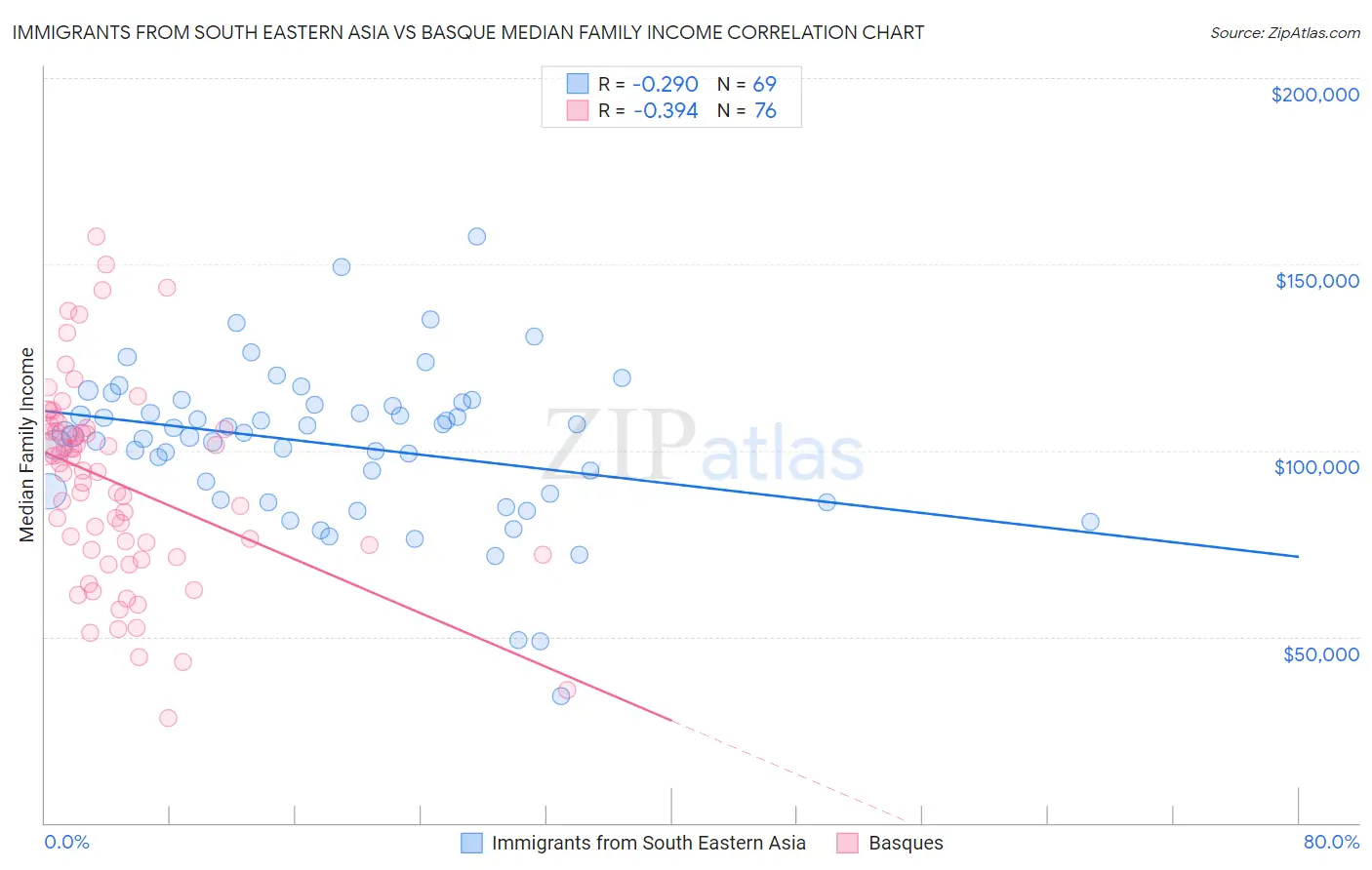 Immigrants from South Eastern Asia vs Basque Median Family Income