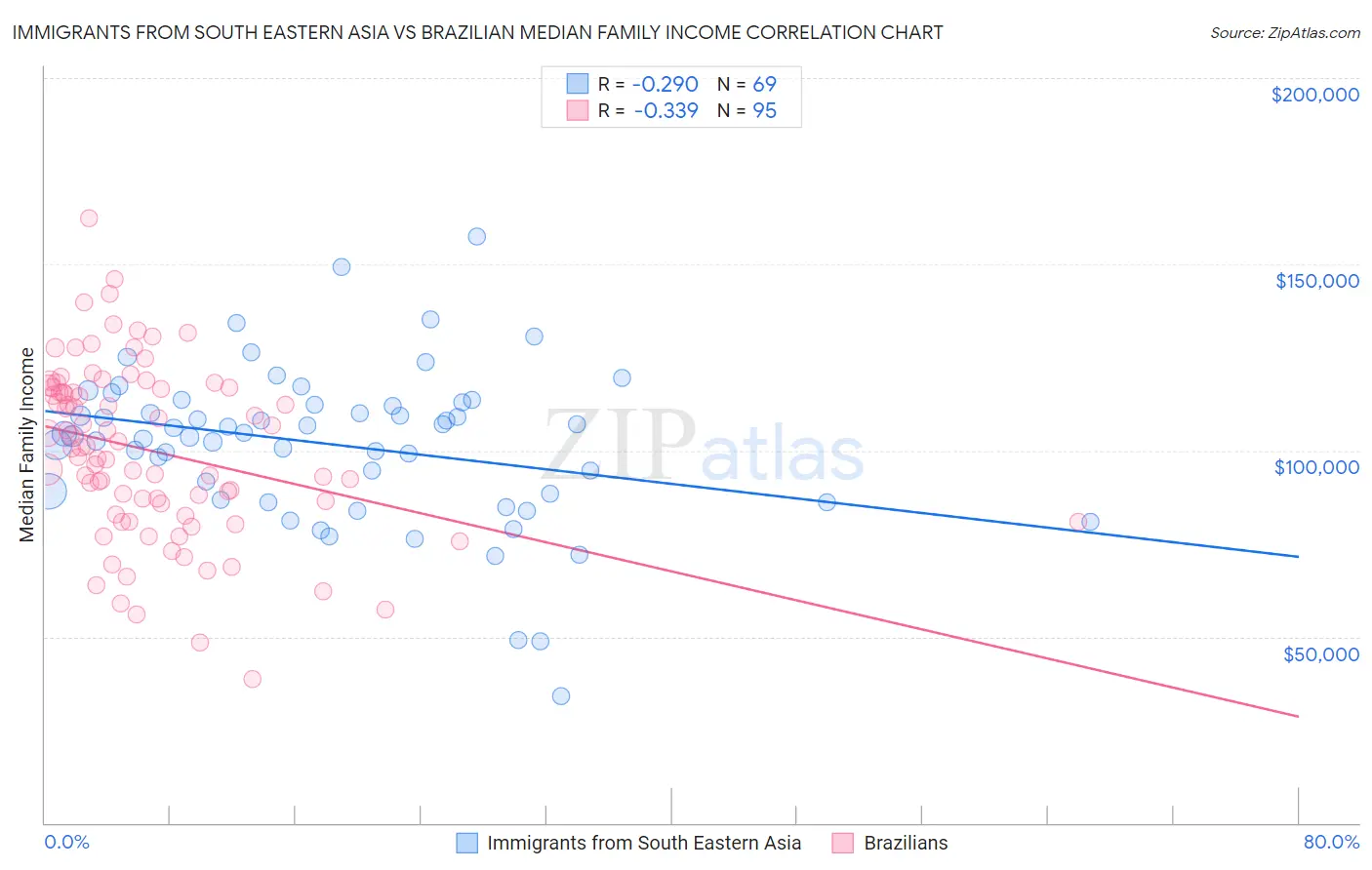 Immigrants from South Eastern Asia vs Brazilian Median Family Income