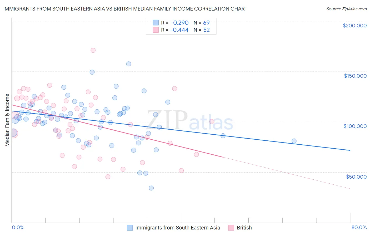 Immigrants from South Eastern Asia vs British Median Family Income