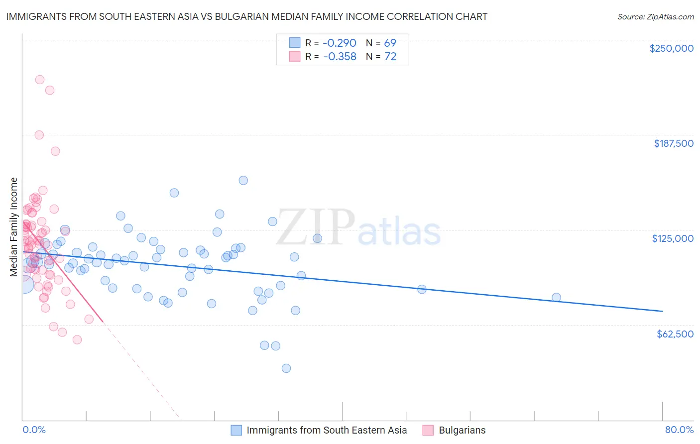 Immigrants from South Eastern Asia vs Bulgarian Median Family Income