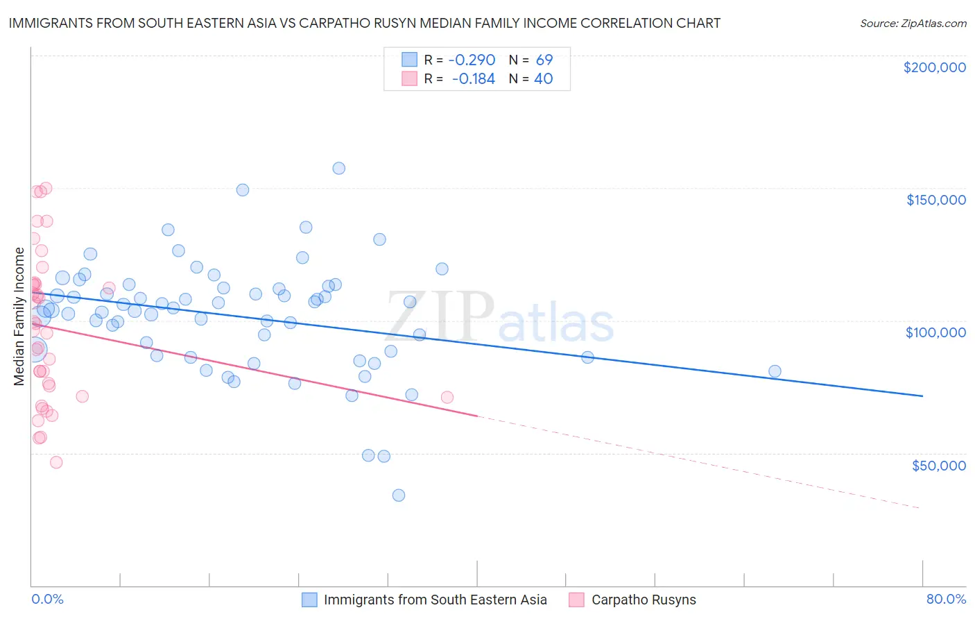 Immigrants from South Eastern Asia vs Carpatho Rusyn Median Family Income