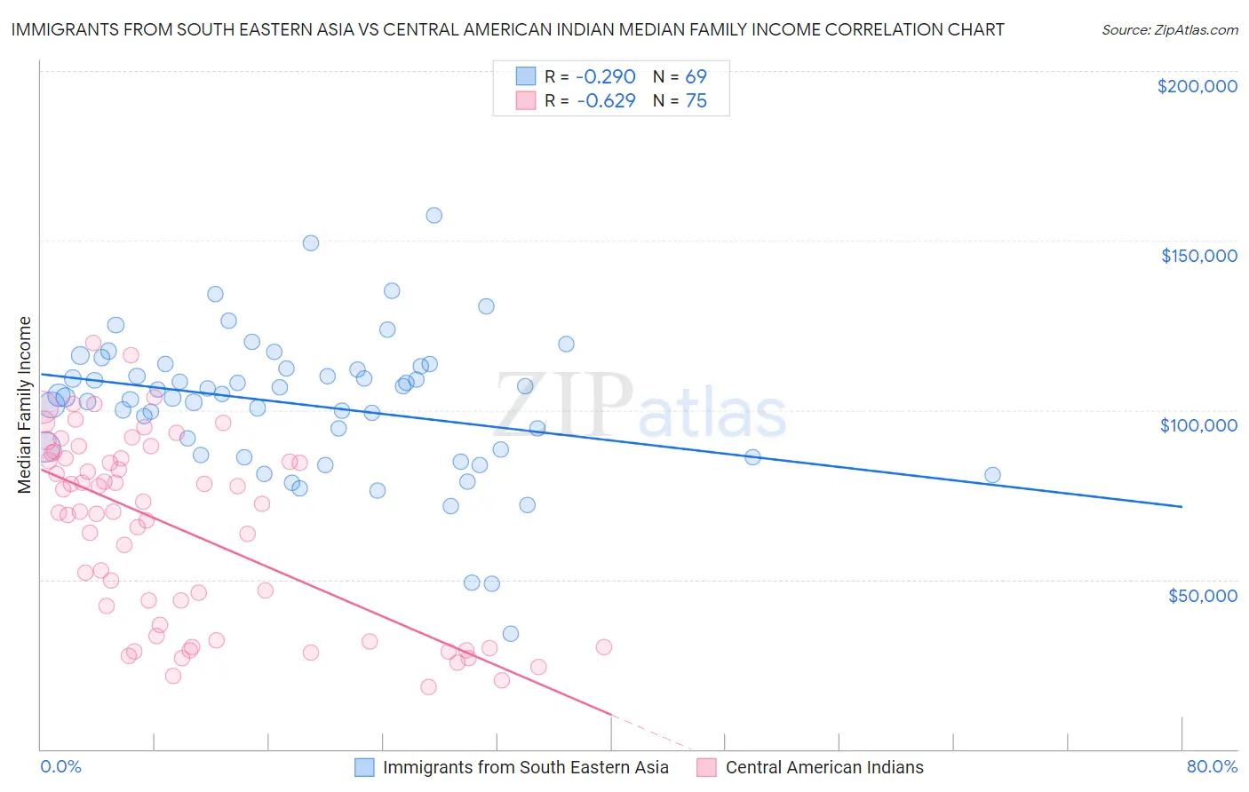 Immigrants from South Eastern Asia vs Central American Indian Median Family Income