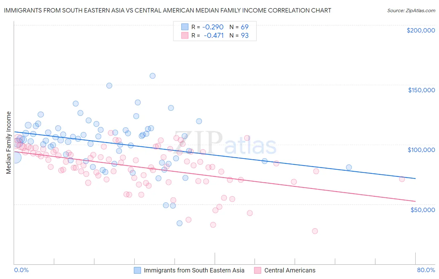 Immigrants from South Eastern Asia vs Central American Median Family Income