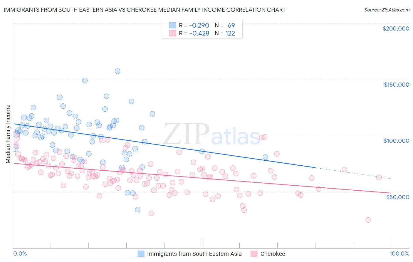 Immigrants from South Eastern Asia vs Cherokee Median Family Income