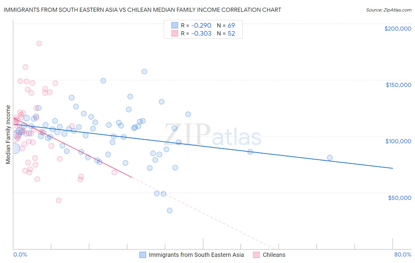 Immigrants from South Eastern Asia vs Chilean Median Family Income