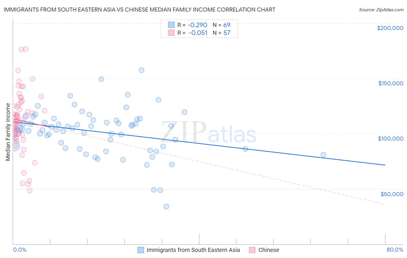 Immigrants from South Eastern Asia vs Chinese Median Family Income