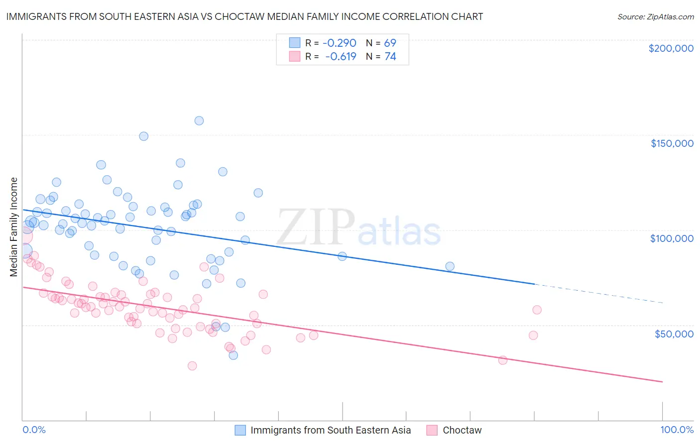 Immigrants from South Eastern Asia vs Choctaw Median Family Income