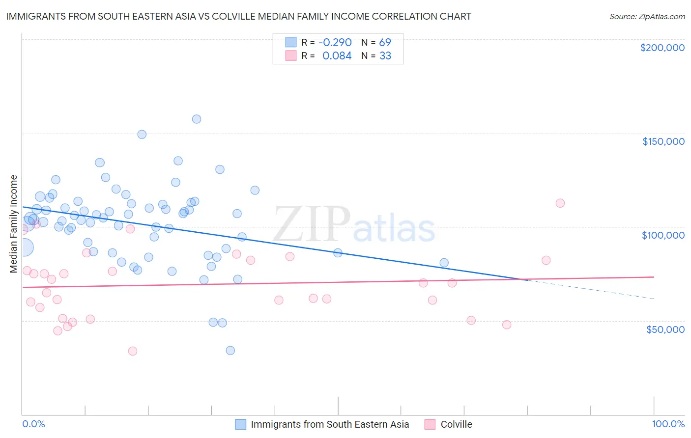 Immigrants from South Eastern Asia vs Colville Median Family Income