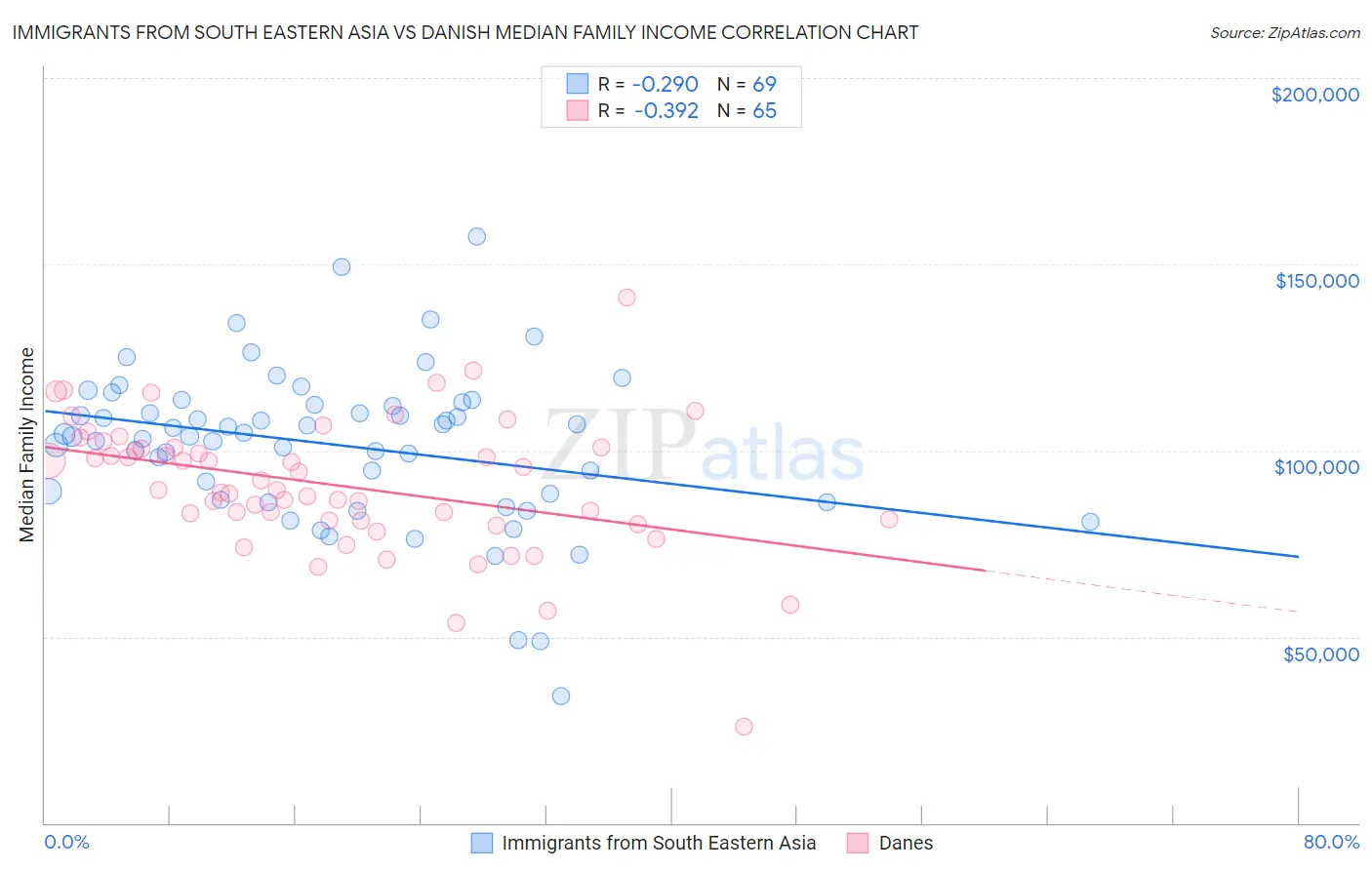 Immigrants from South Eastern Asia vs Danish Median Family Income