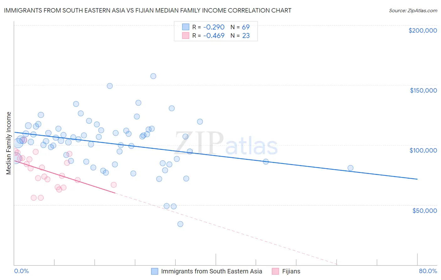 Immigrants from South Eastern Asia vs Fijian Median Family Income