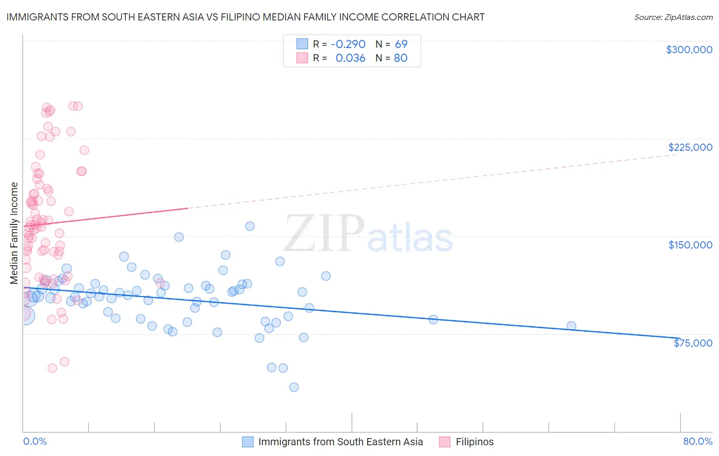 Immigrants from South Eastern Asia vs Filipino Median Family Income