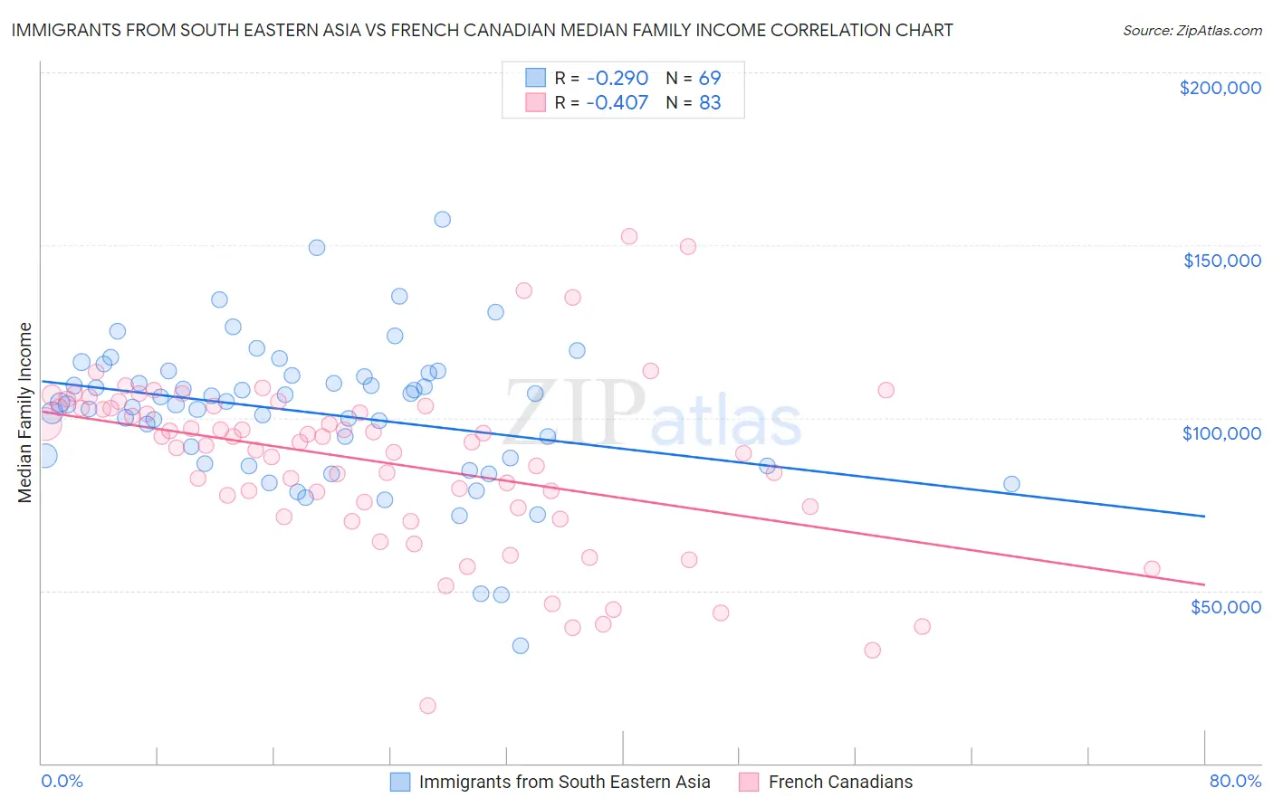 Immigrants from South Eastern Asia vs French Canadian Median Family Income