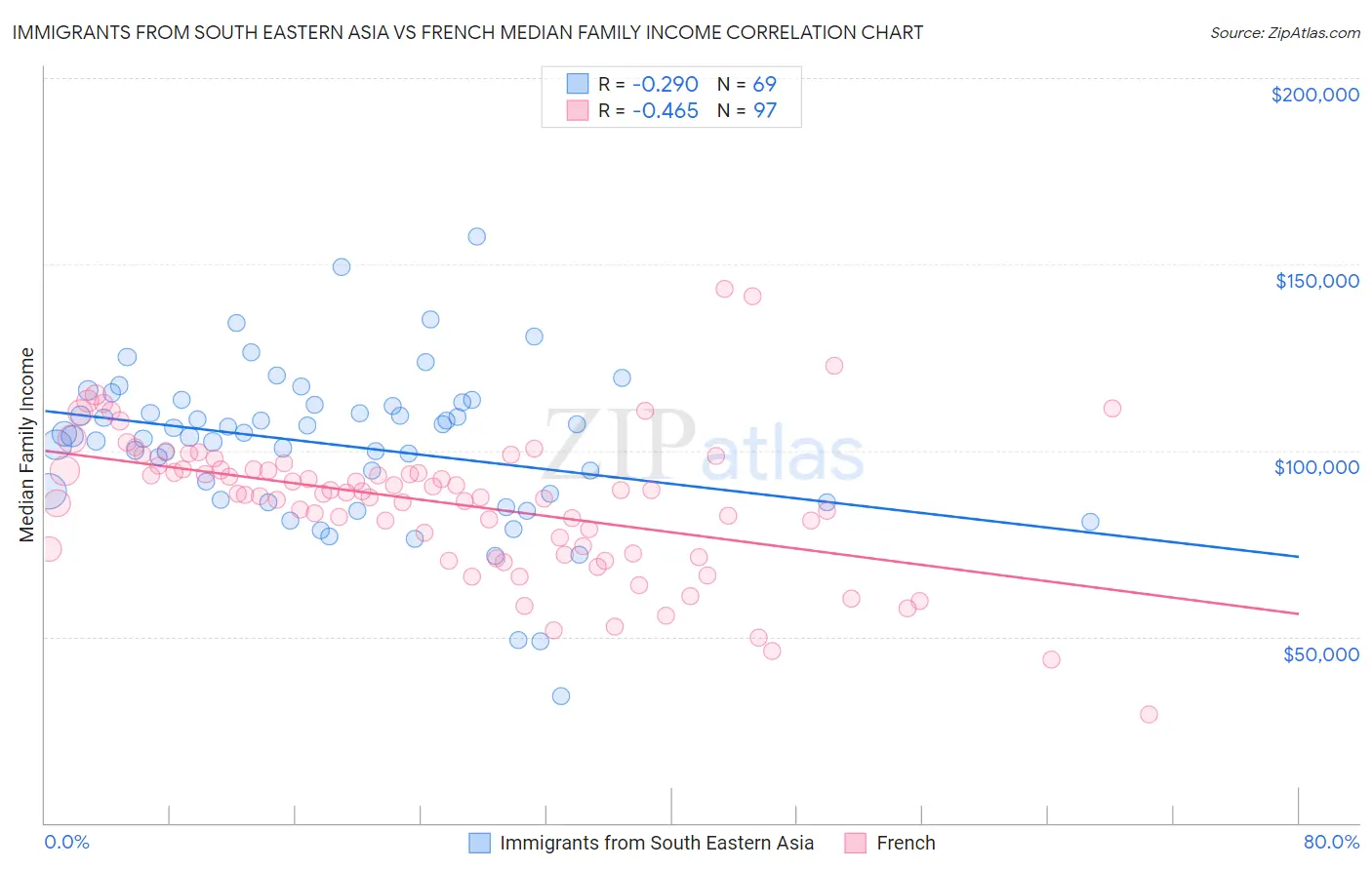 Immigrants from South Eastern Asia vs French Median Family Income