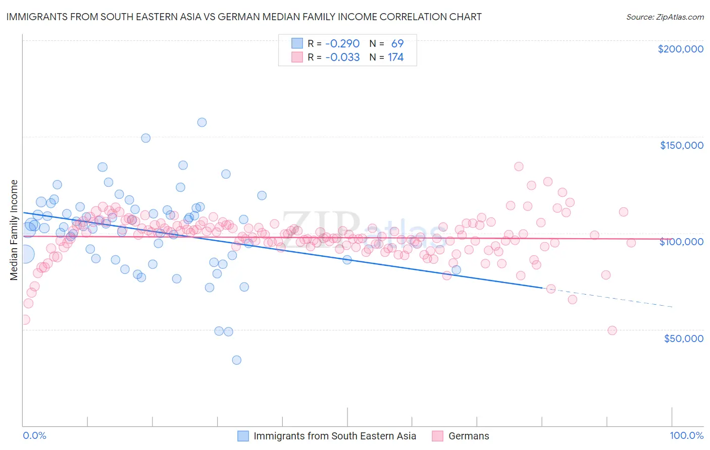 Immigrants from South Eastern Asia vs German Median Family Income