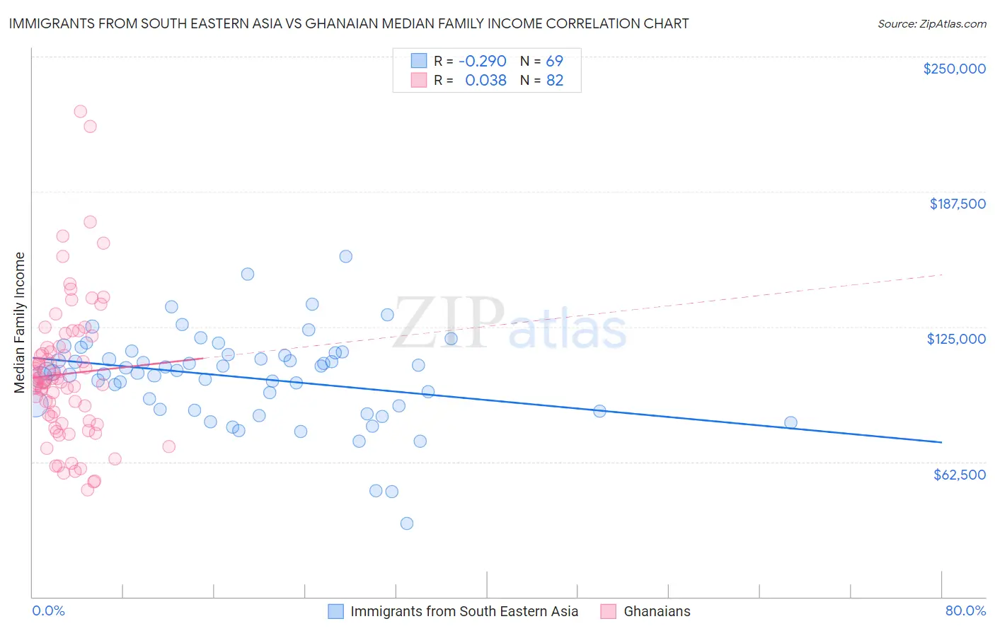 Immigrants from South Eastern Asia vs Ghanaian Median Family Income