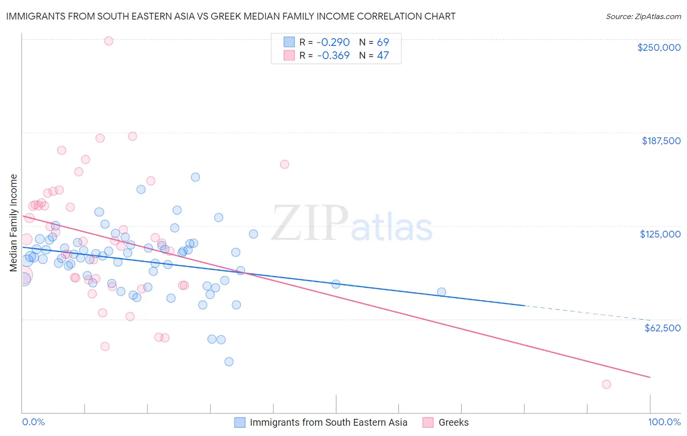 Immigrants from South Eastern Asia vs Greek Median Family Income