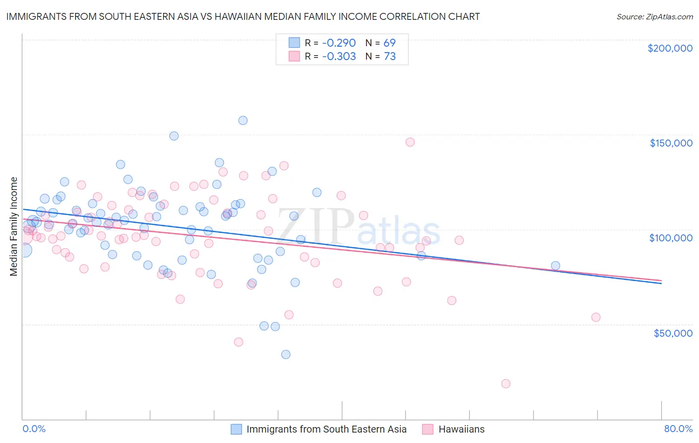 Immigrants from South Eastern Asia vs Hawaiian Median Family Income