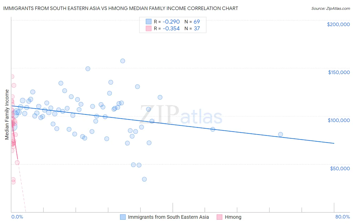 Immigrants from South Eastern Asia vs Hmong Median Family Income