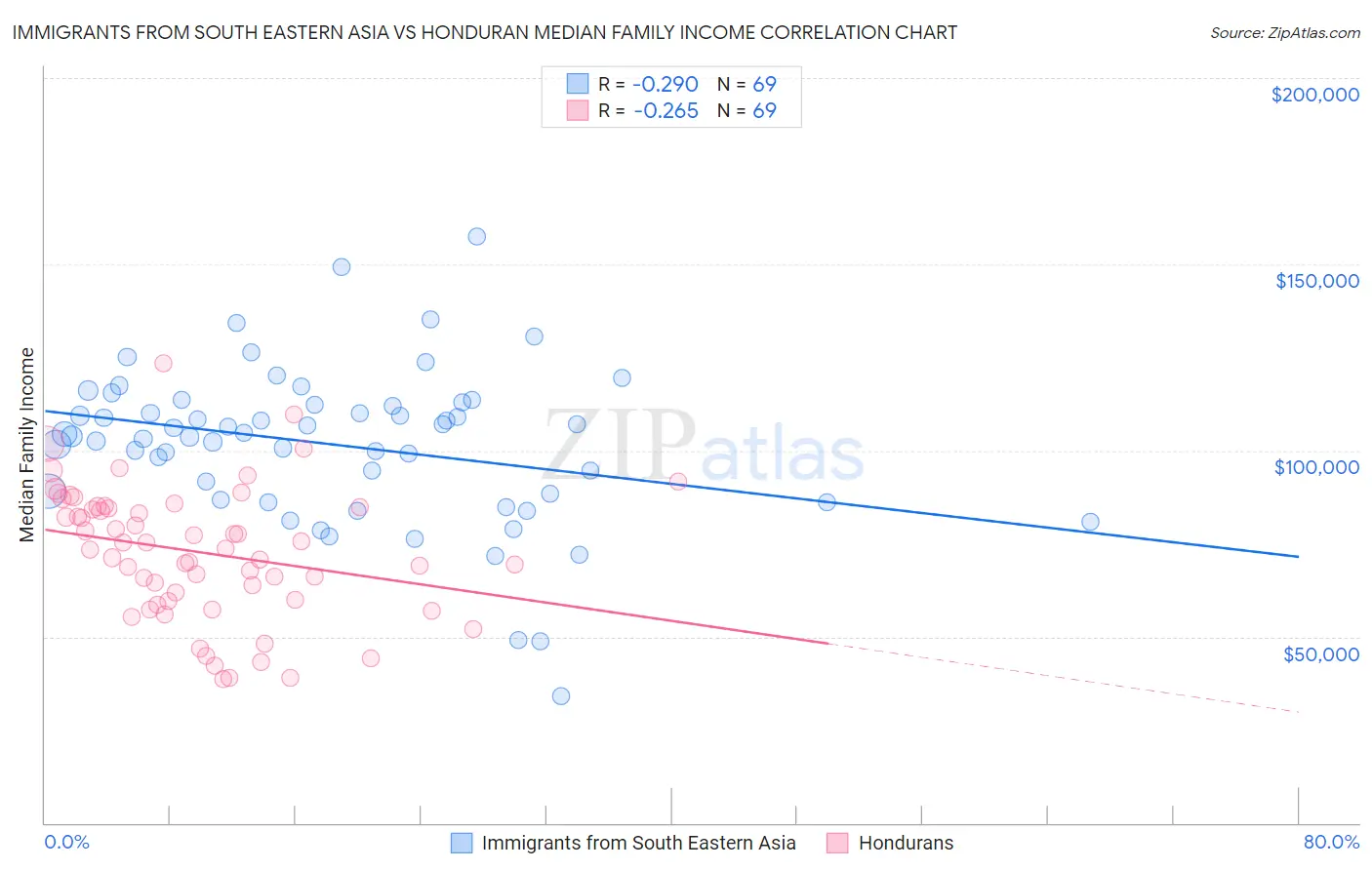 Immigrants from South Eastern Asia vs Honduran Median Family Income