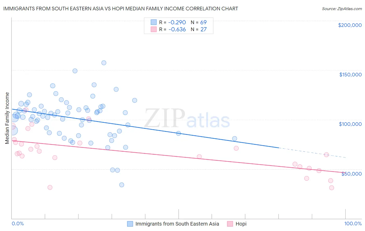 Immigrants from South Eastern Asia vs Hopi Median Family Income