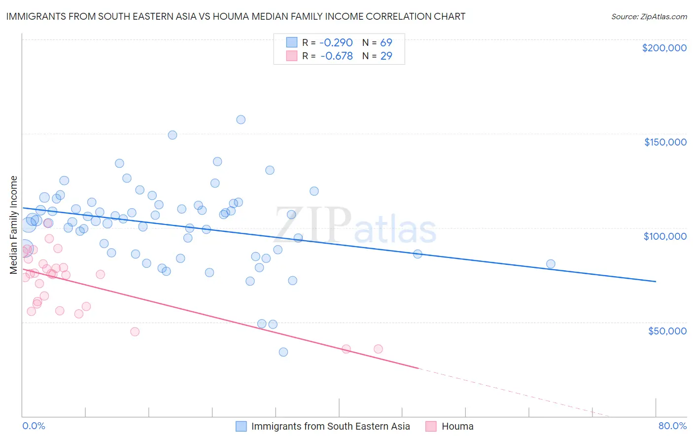 Immigrants from South Eastern Asia vs Houma Median Family Income