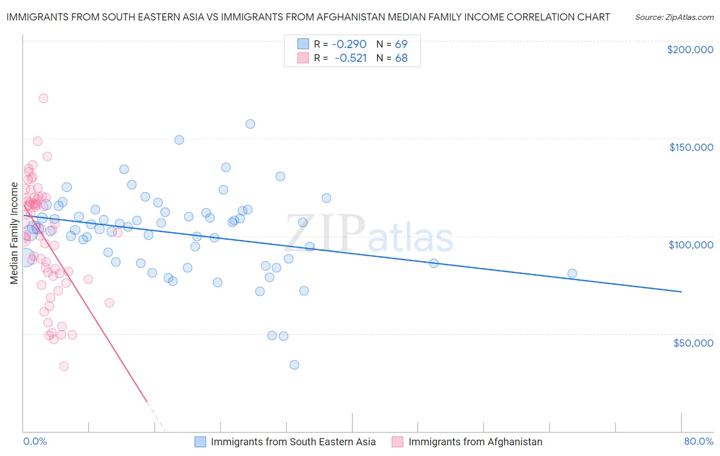 Immigrants from South Eastern Asia vs Immigrants from Afghanistan Median Family Income