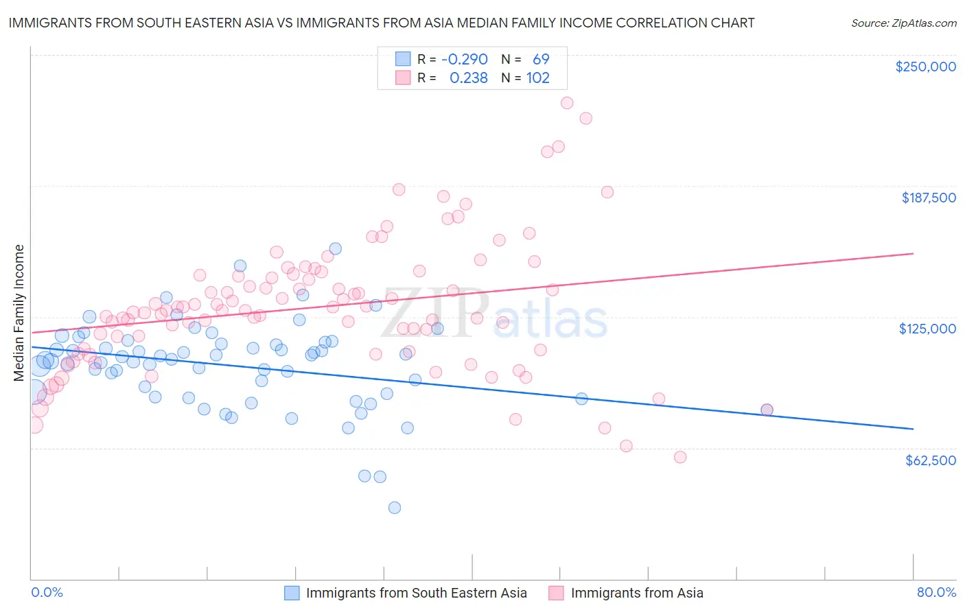 Immigrants from South Eastern Asia vs Immigrants from Asia Median Family Income