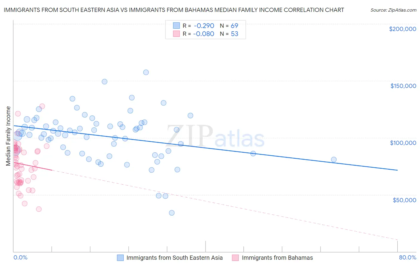 Immigrants from South Eastern Asia vs Immigrants from Bahamas Median Family Income