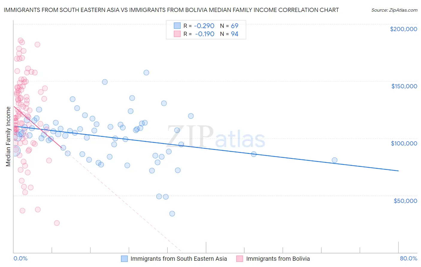 Immigrants from South Eastern Asia vs Immigrants from Bolivia Median Family Income