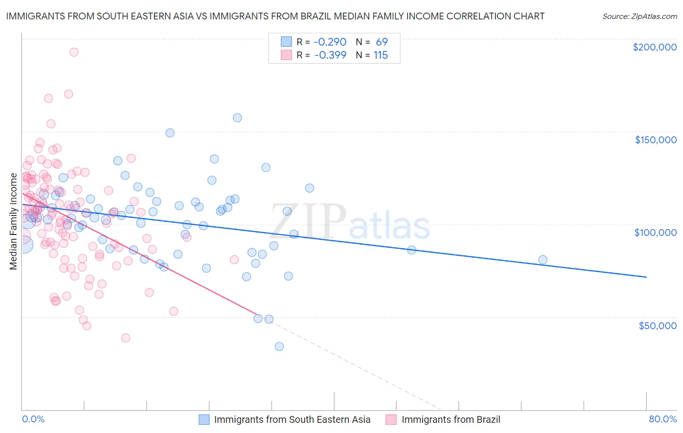 Immigrants from South Eastern Asia vs Immigrants from Brazil Median Family Income