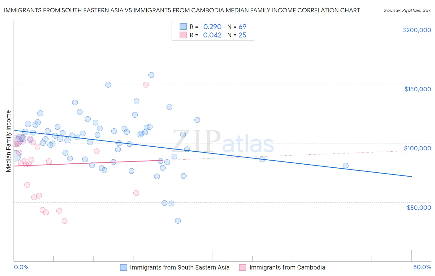 Immigrants from South Eastern Asia vs Immigrants from Cambodia Median Family Income