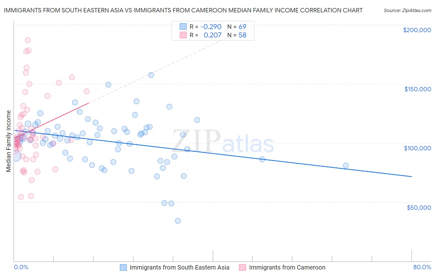 Immigrants from South Eastern Asia vs Immigrants from Cameroon Median Family Income