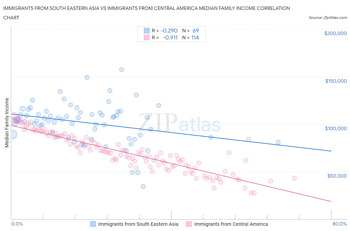 Immigrants from South Eastern Asia vs Immigrants from Central America Median Family Income