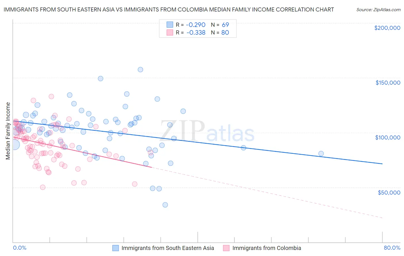 Immigrants from South Eastern Asia vs Immigrants from Colombia Median Family Income