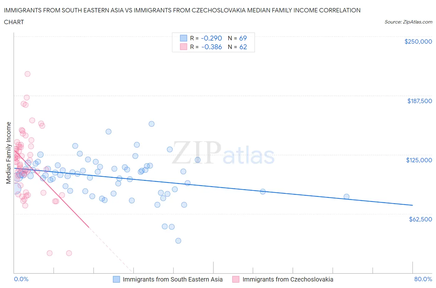 Immigrants from South Eastern Asia vs Immigrants from Czechoslovakia Median Family Income