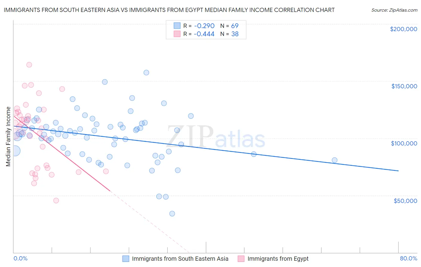 Immigrants from South Eastern Asia vs Immigrants from Egypt Median Family Income