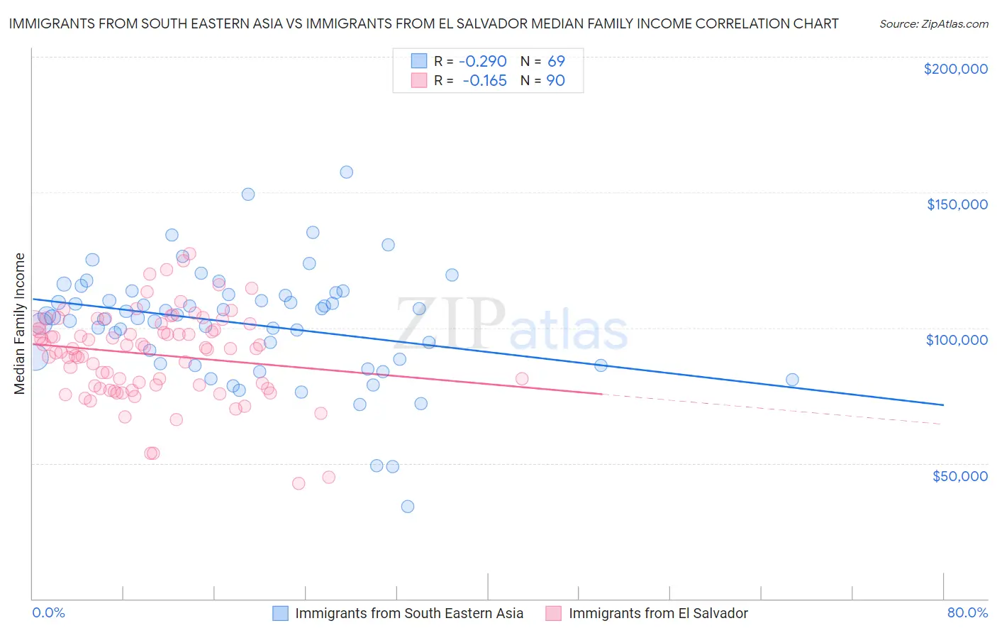 Immigrants from South Eastern Asia vs Immigrants from El Salvador Median Family Income
