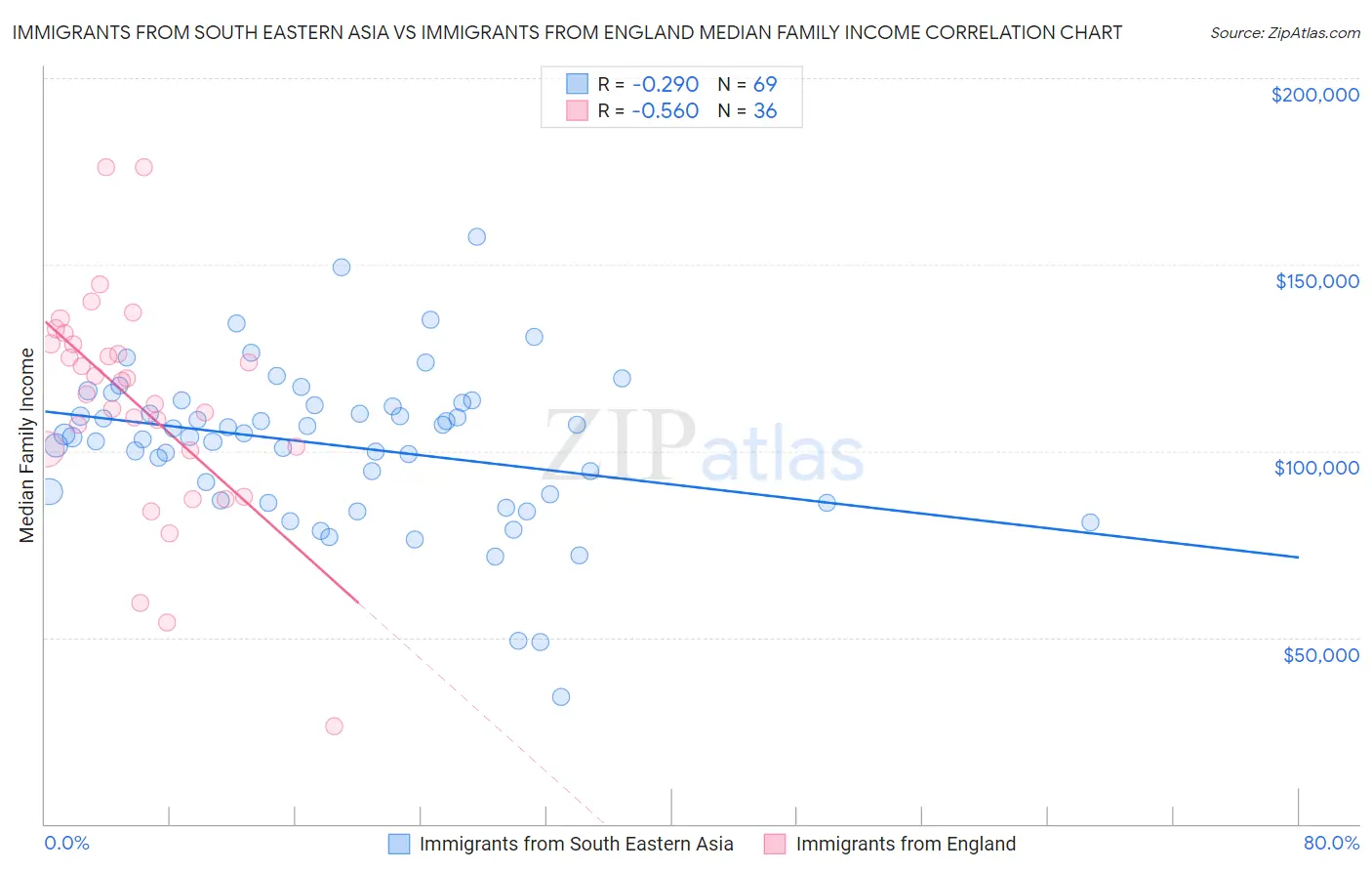 Immigrants from South Eastern Asia vs Immigrants from England Median Family Income