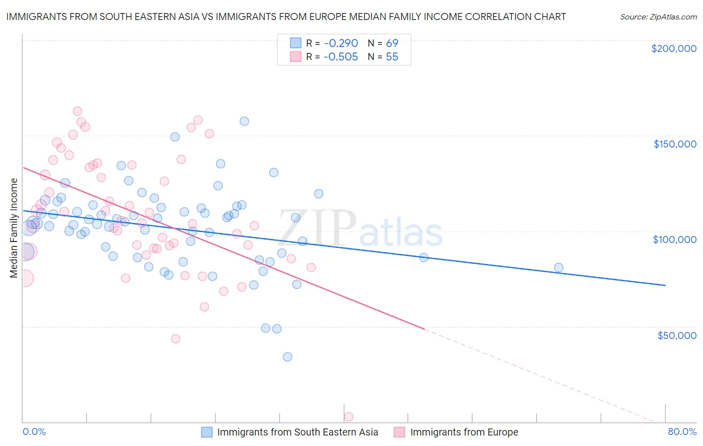 Immigrants from South Eastern Asia vs Immigrants from Europe Median Family Income