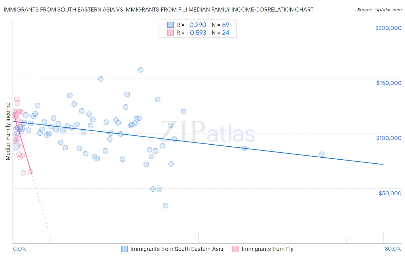 Immigrants from South Eastern Asia vs Immigrants from Fiji Median Family Income