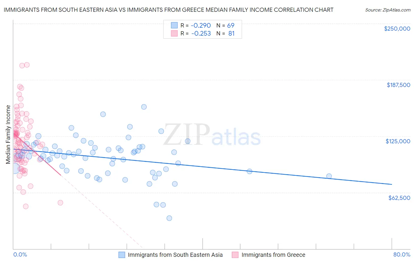 Immigrants from South Eastern Asia vs Immigrants from Greece Median Family Income