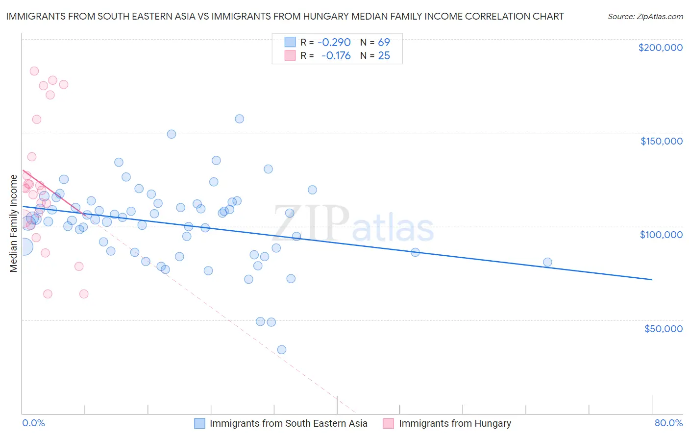 Immigrants from South Eastern Asia vs Immigrants from Hungary Median Family Income
