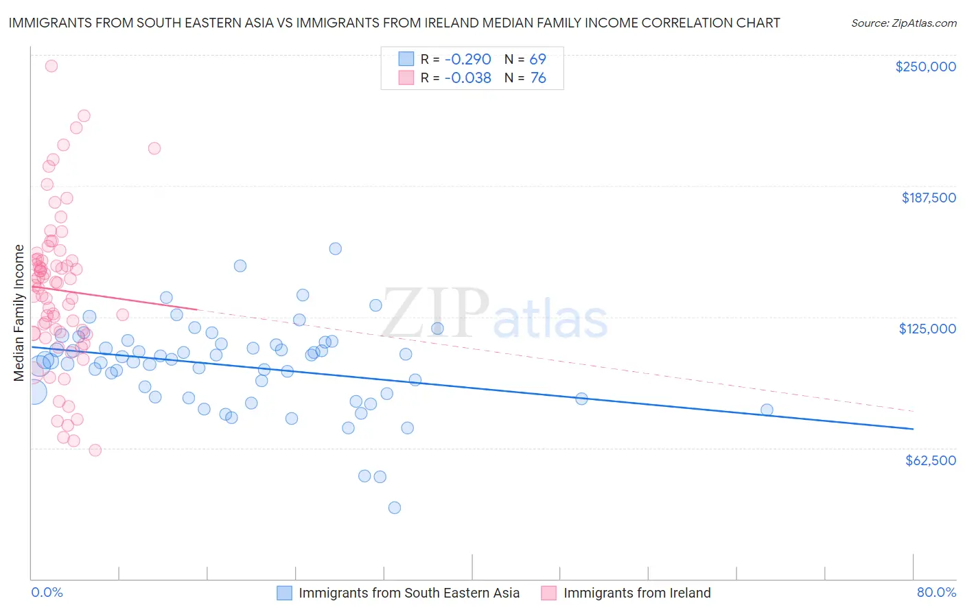 Immigrants from South Eastern Asia vs Immigrants from Ireland Median Family Income