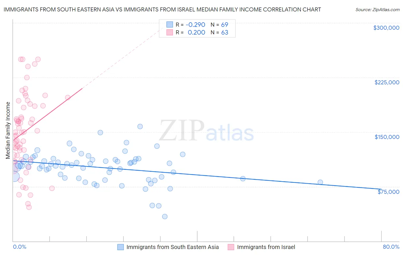 Immigrants from South Eastern Asia vs Immigrants from Israel Median Family Income