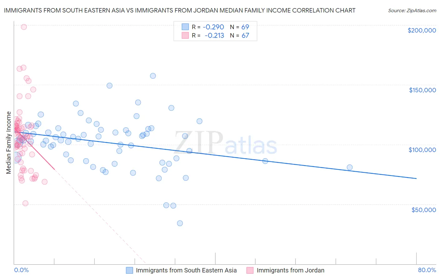 Immigrants from South Eastern Asia vs Immigrants from Jordan Median Family Income