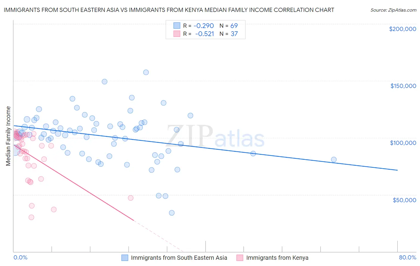 Immigrants from South Eastern Asia vs Immigrants from Kenya Median Family Income
